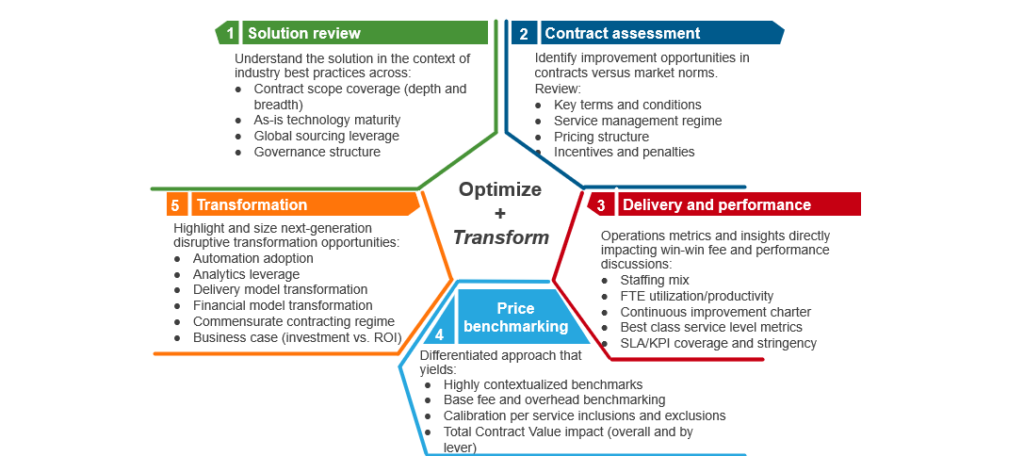 Strategic Engagement Reviews (SER) framework