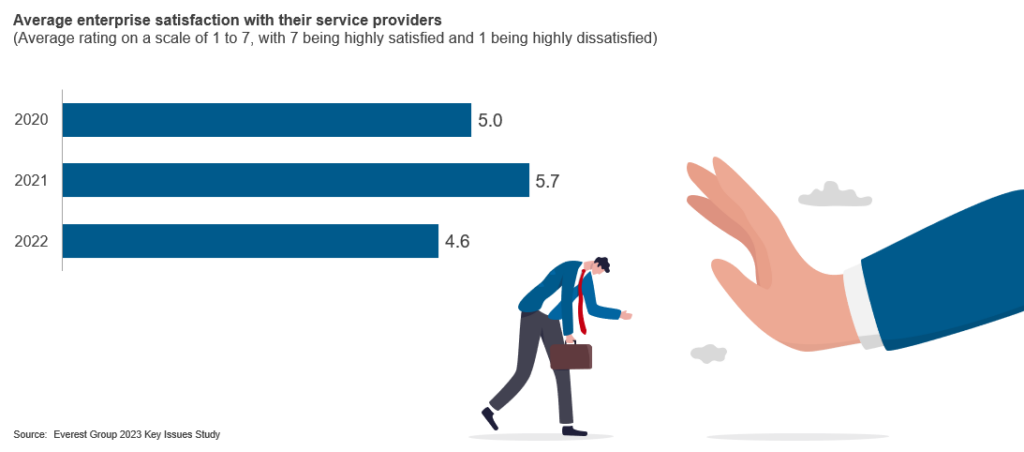 Decreased buyer satisfaction from key issues study