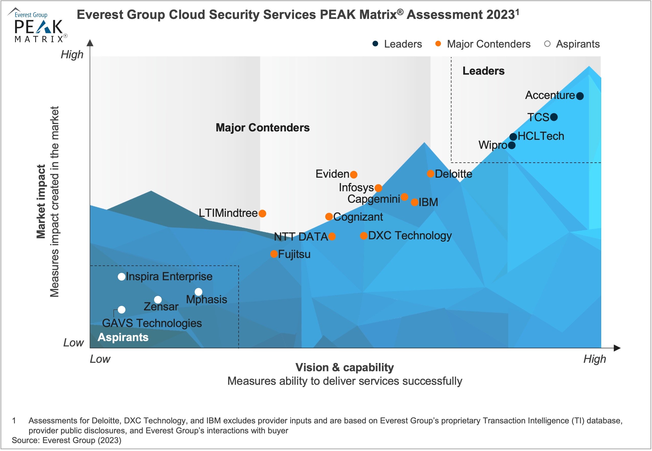 Cloud Security Services