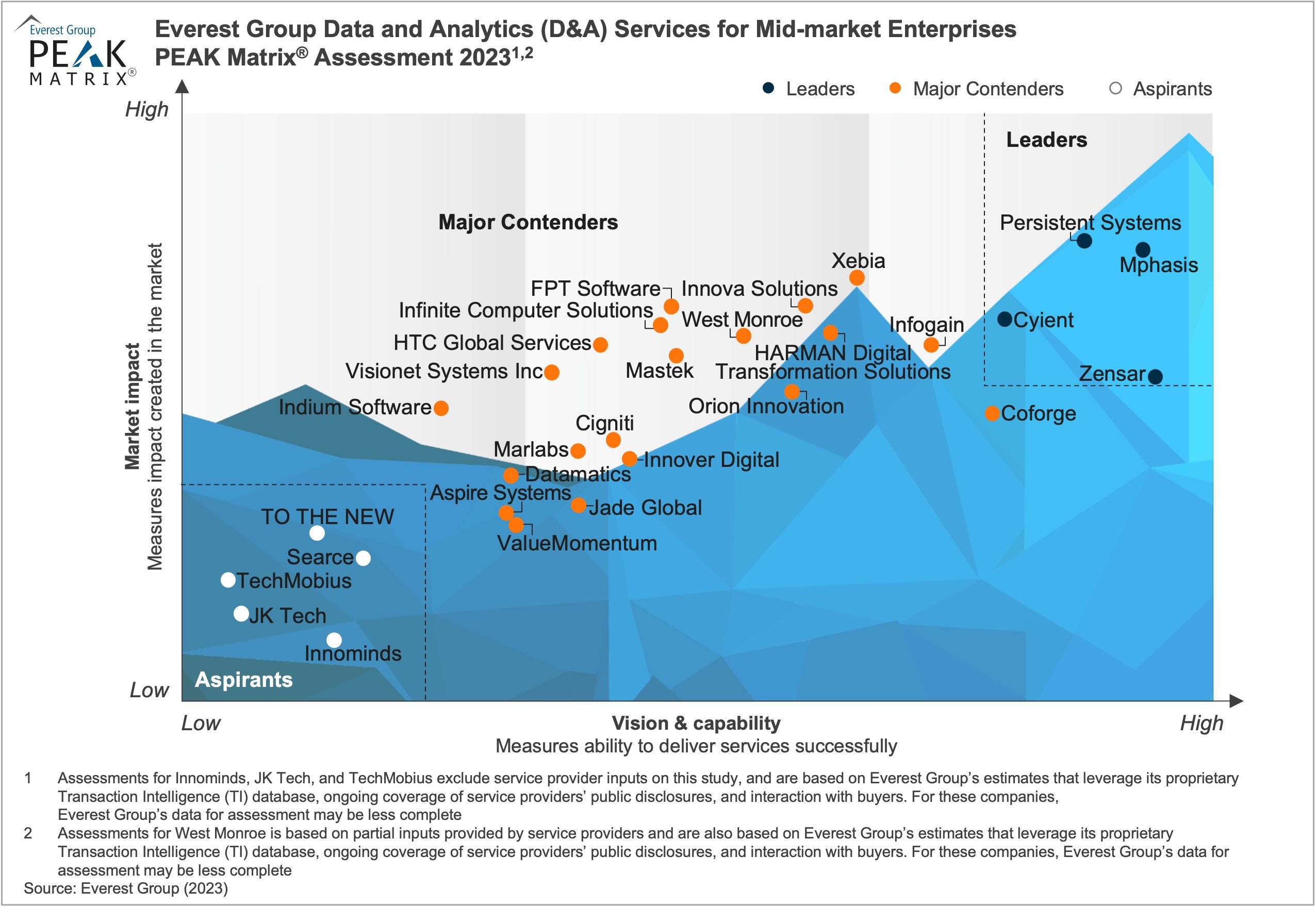 Data and Analytics (D&A) Services