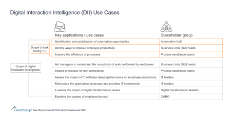 Digital Interaction Intelligence (DII) Use Cases