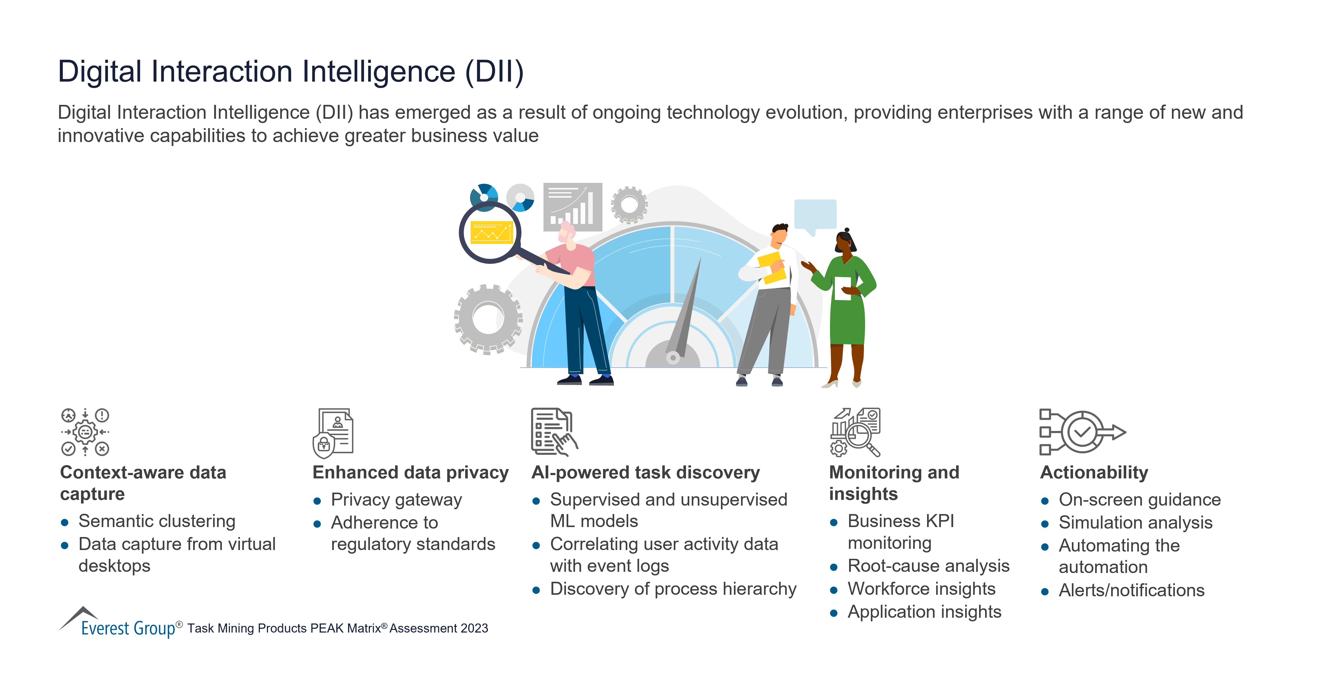 Digital Interaction Intelligence (DII)