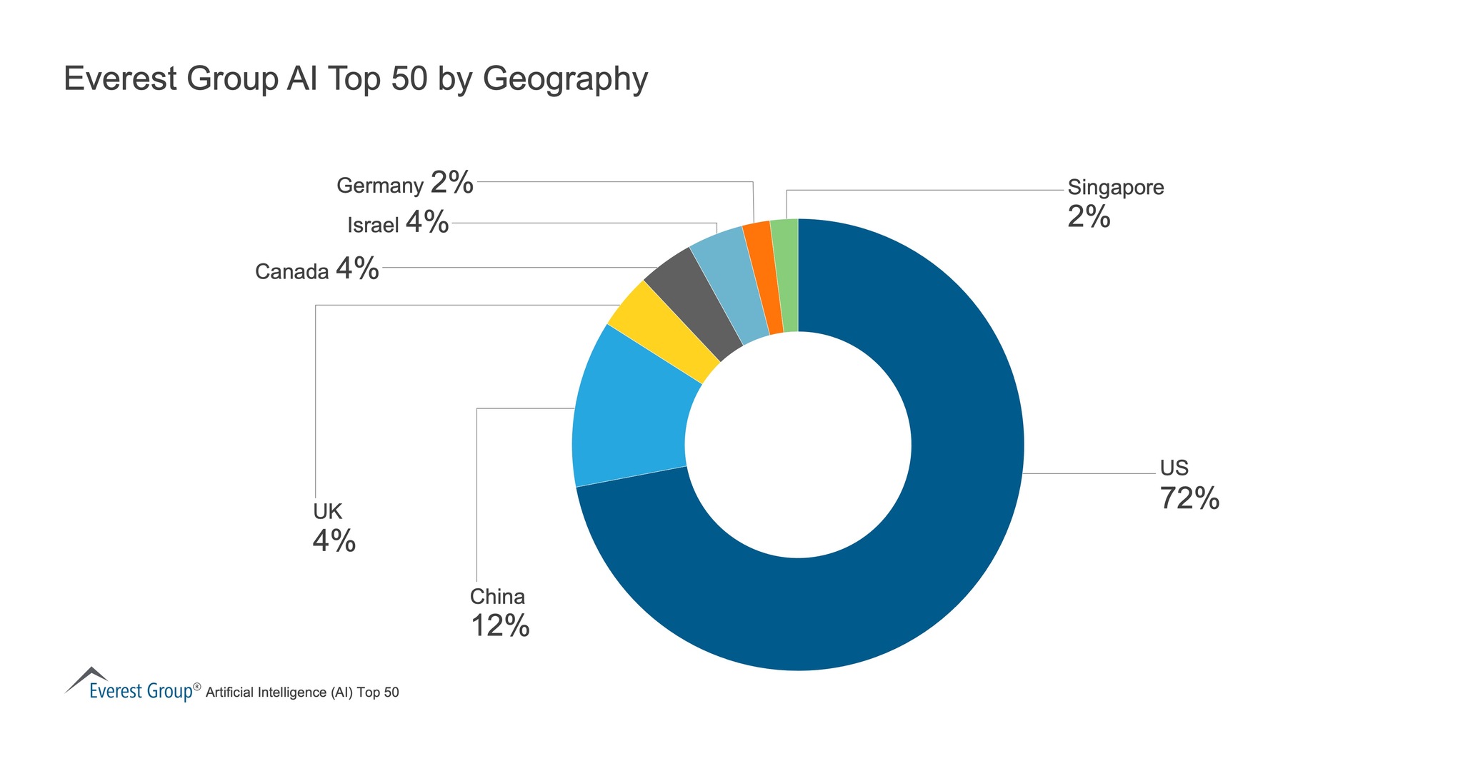 Everest Group Market Insight AI Top 50 by