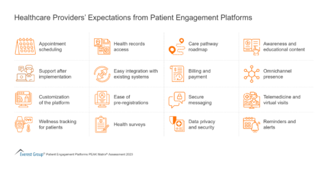 Healthcare Providers’ Expectations from Patient Engagement Platforms