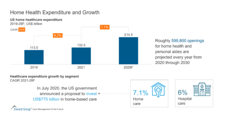 Home Health Expenditure and Growth