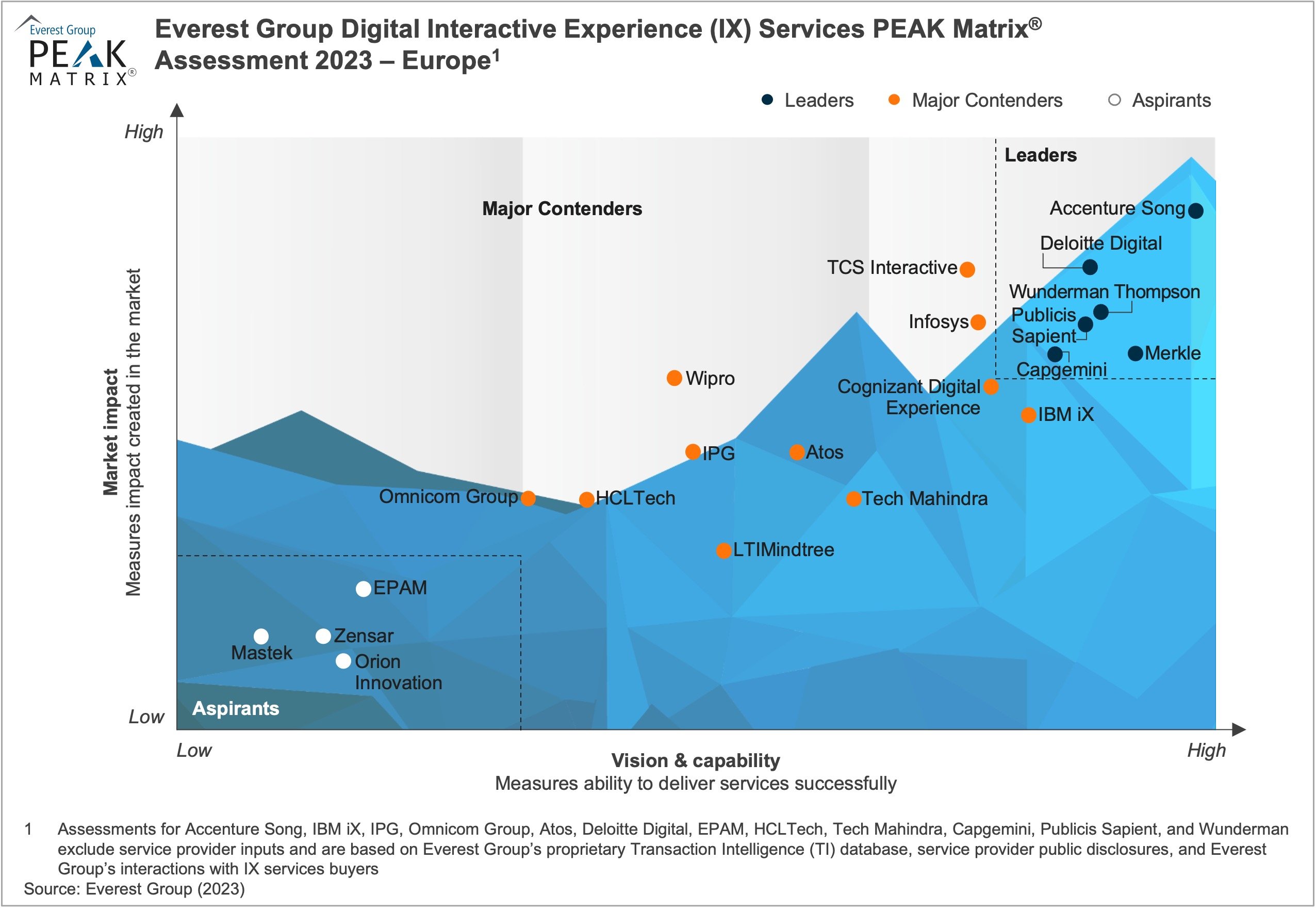 Digital Interactive Experience