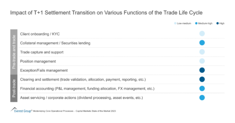 Impact of T+1 Settlement Transition on Various Functions of the Trade Life Cycle