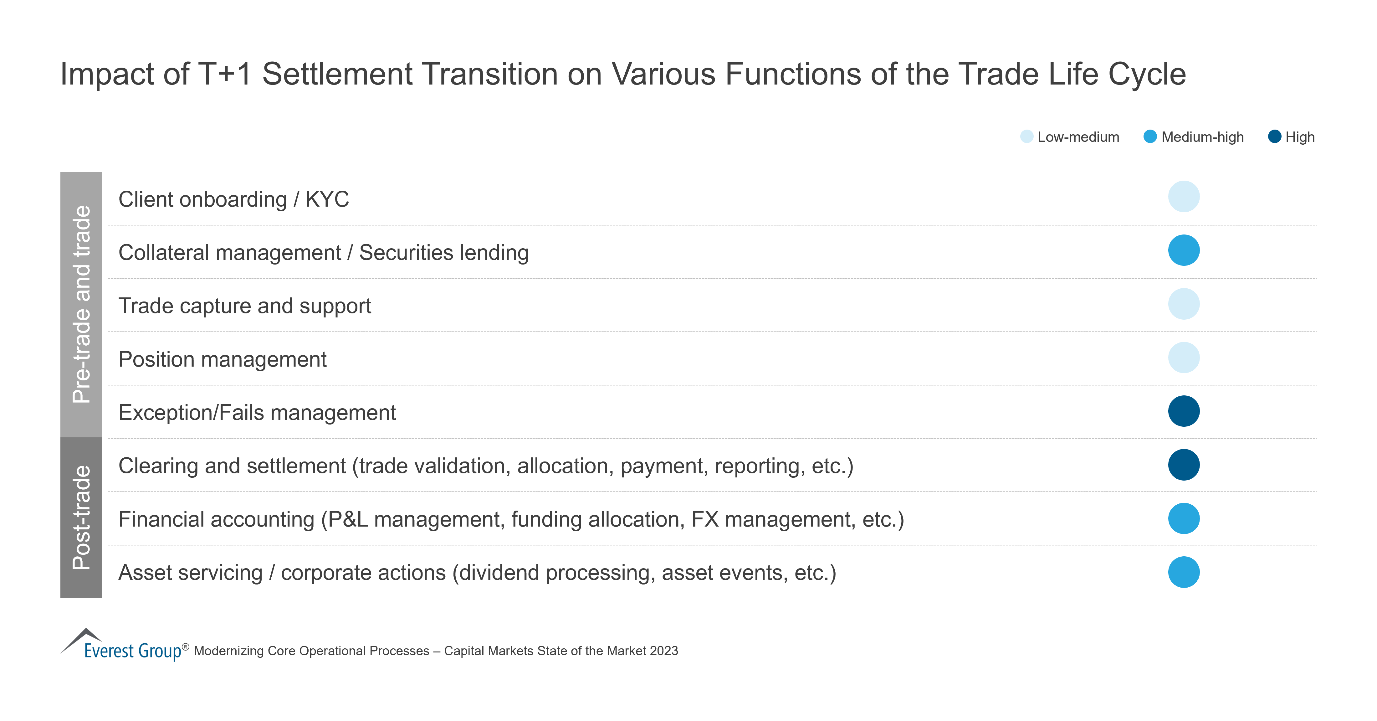 Impact of T+1 Settlement Transition on Various Functions of the Trade Life Cycle