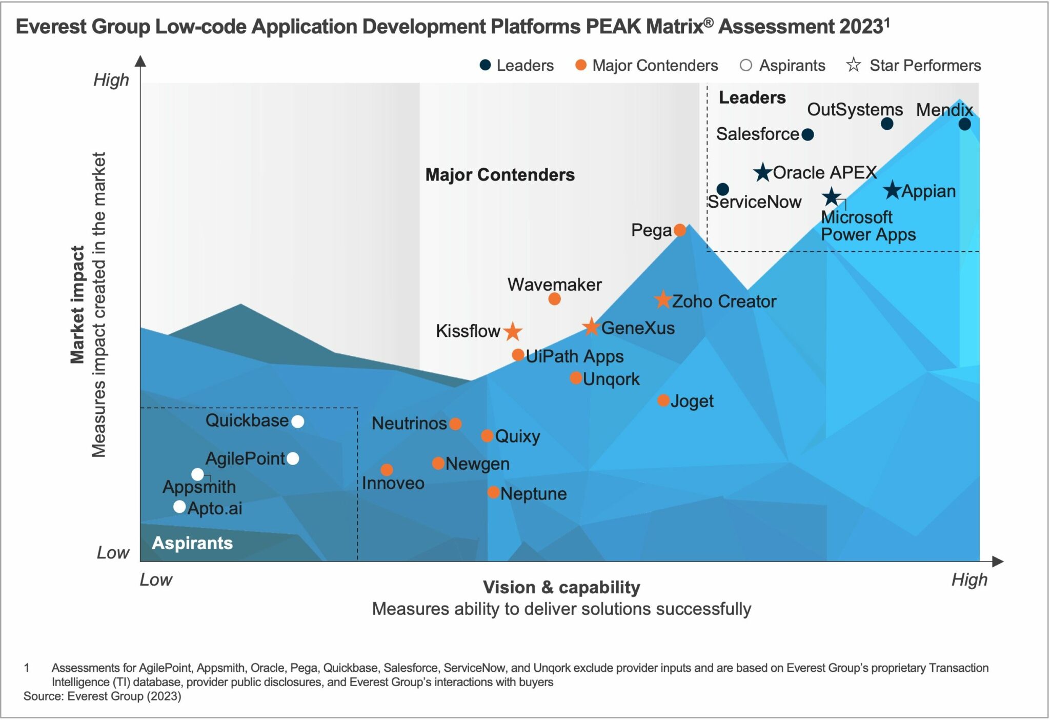Low-code Application Development Platforms PEAK Matrix® Assessment ...