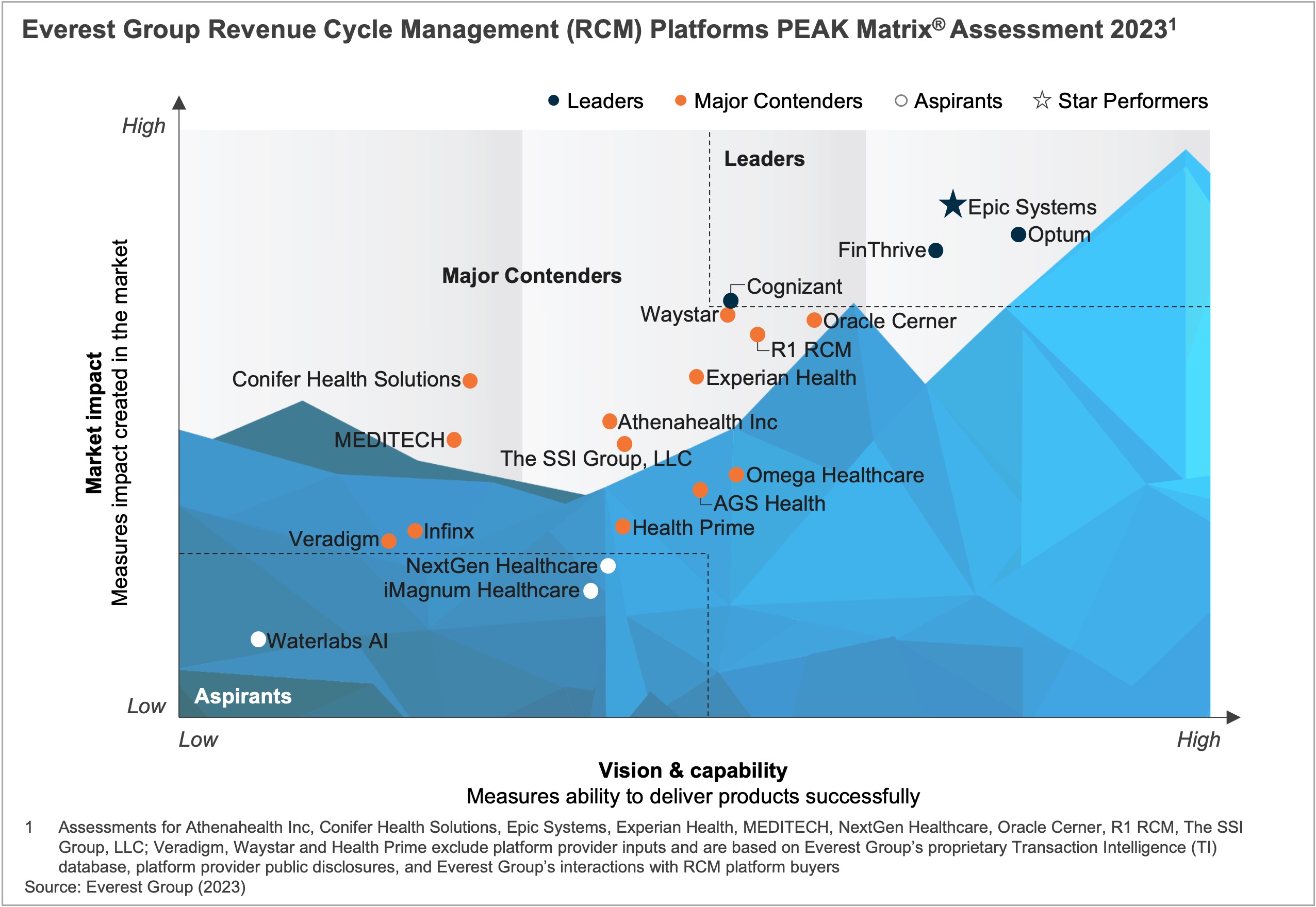 Revenue Cycle Management