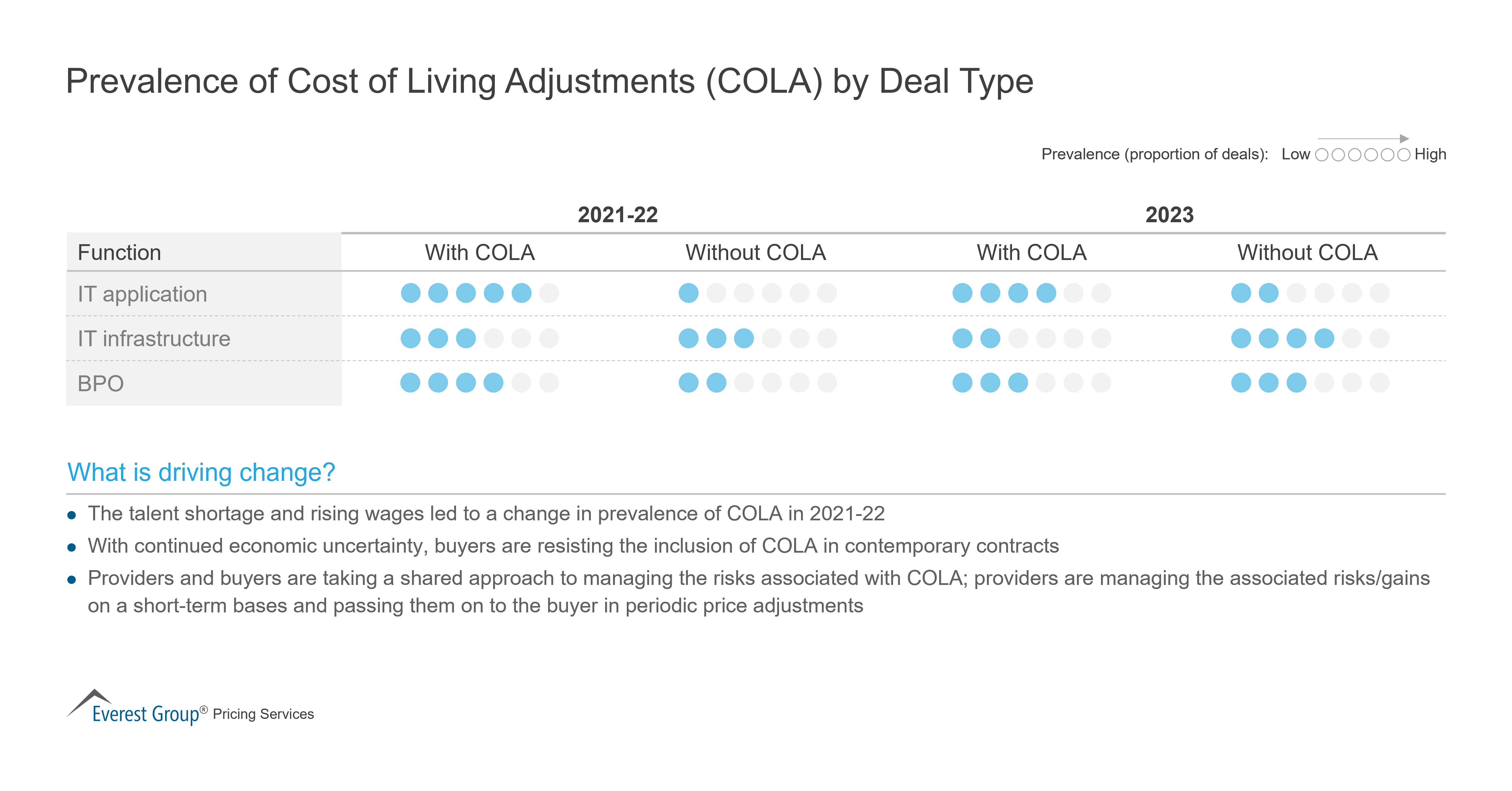 Prevalence of COLA by Deal Type