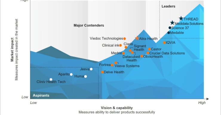 Decentralized Clinical Trial Platforms PEAK Matrix® Assessment 2023 – Update