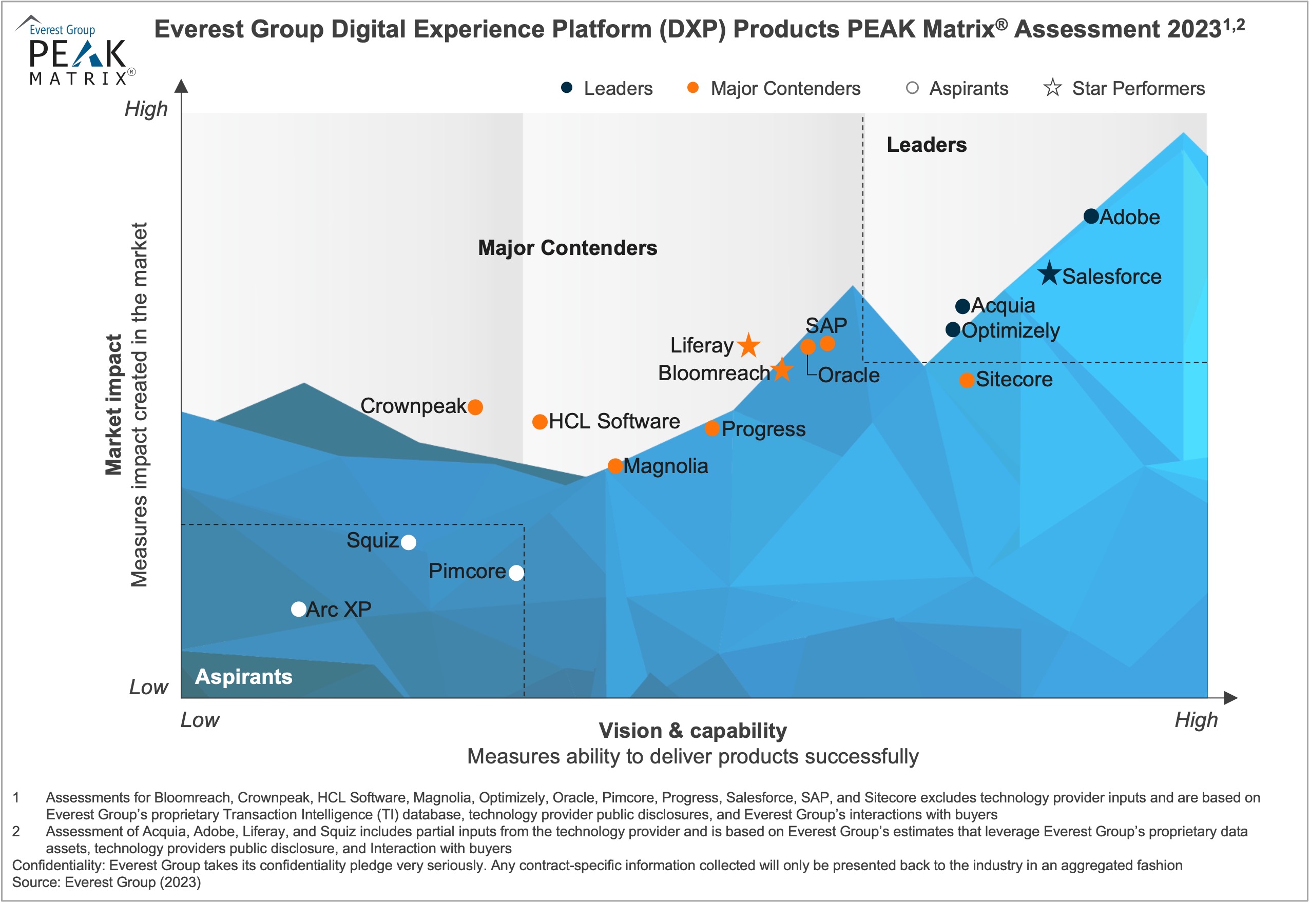 Digital Experience Platform