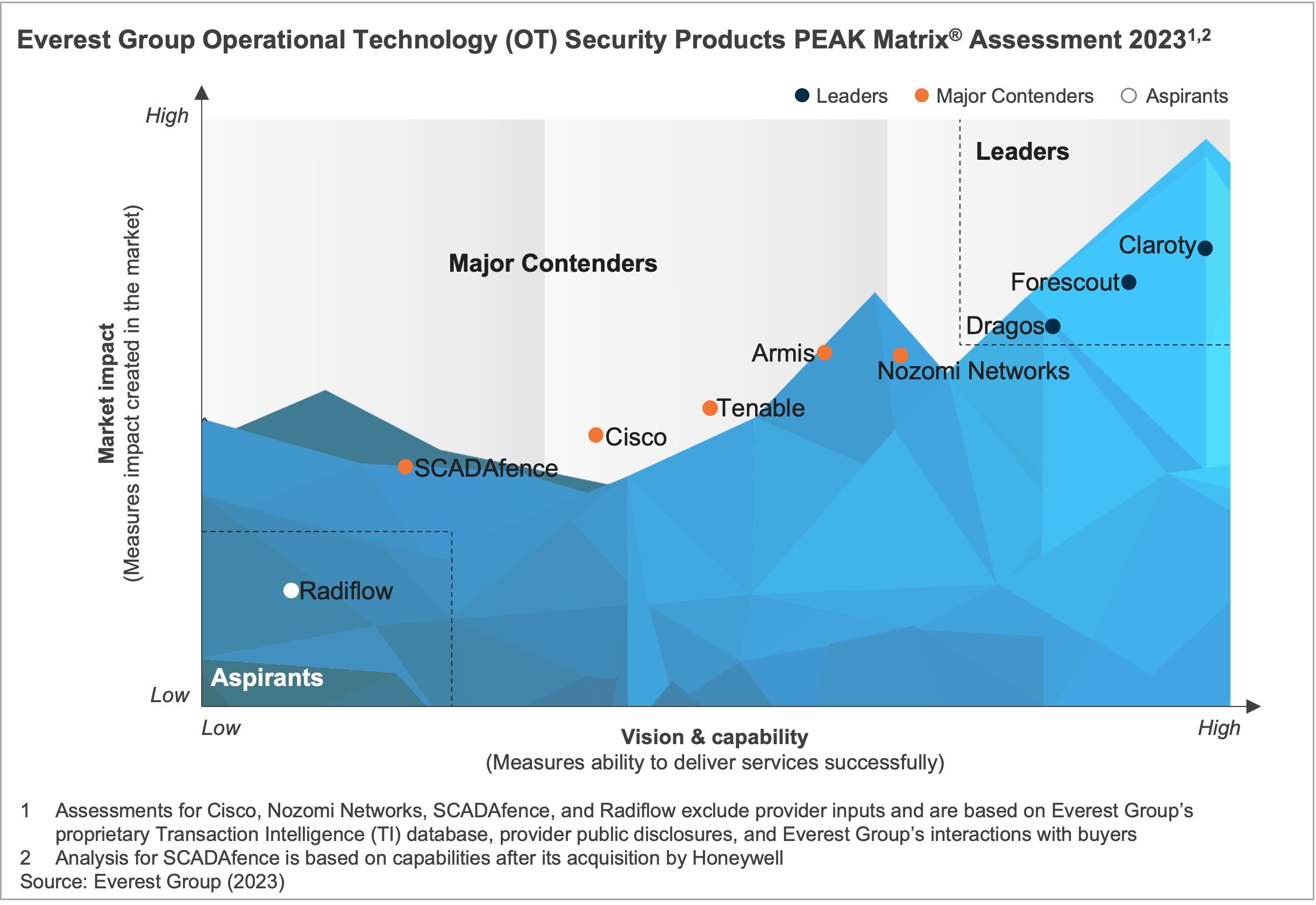 Operational Technology