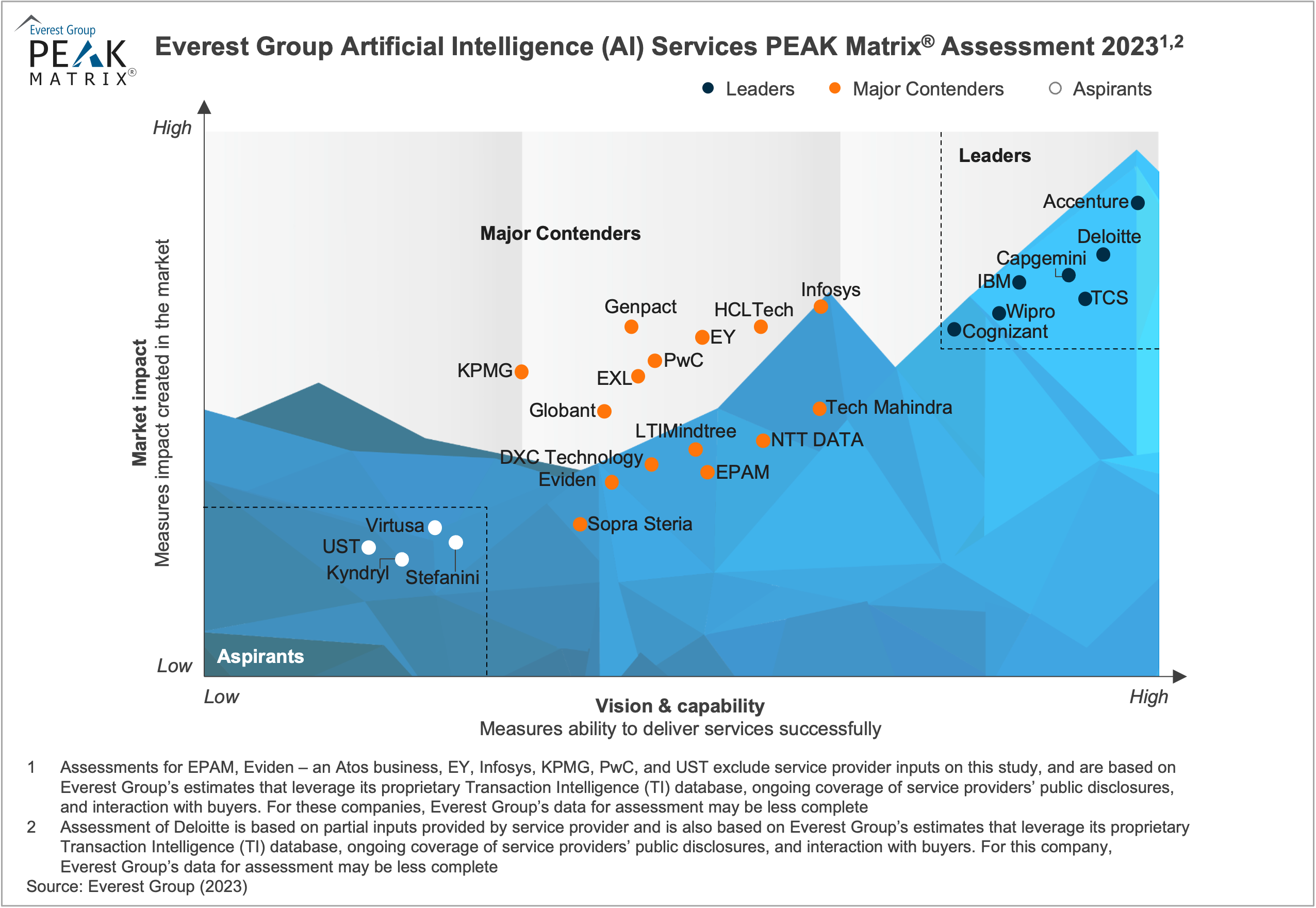 AI Services PEAK Matrix Assessment 2023 1