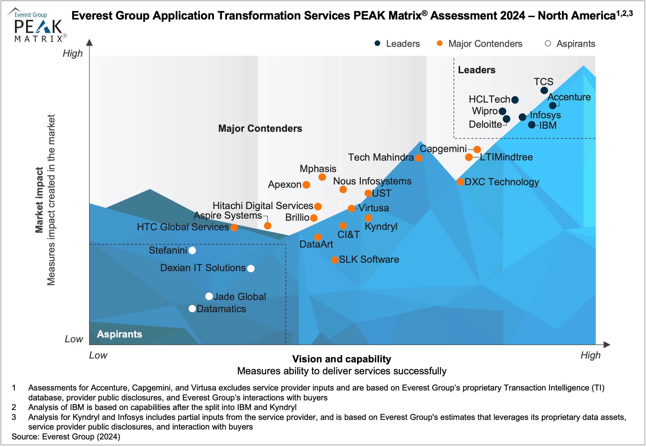 Application Transformation Services