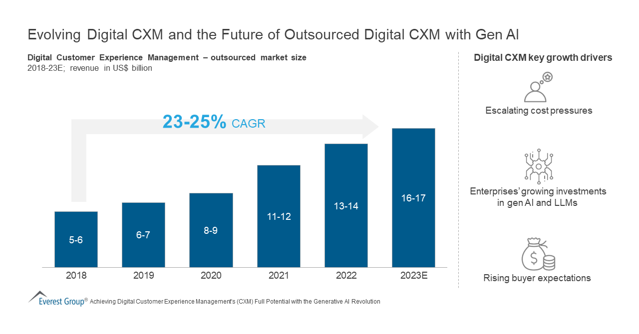 Evolving Digital CXM and the Future of Outsourced Digital CXM with Gen AI