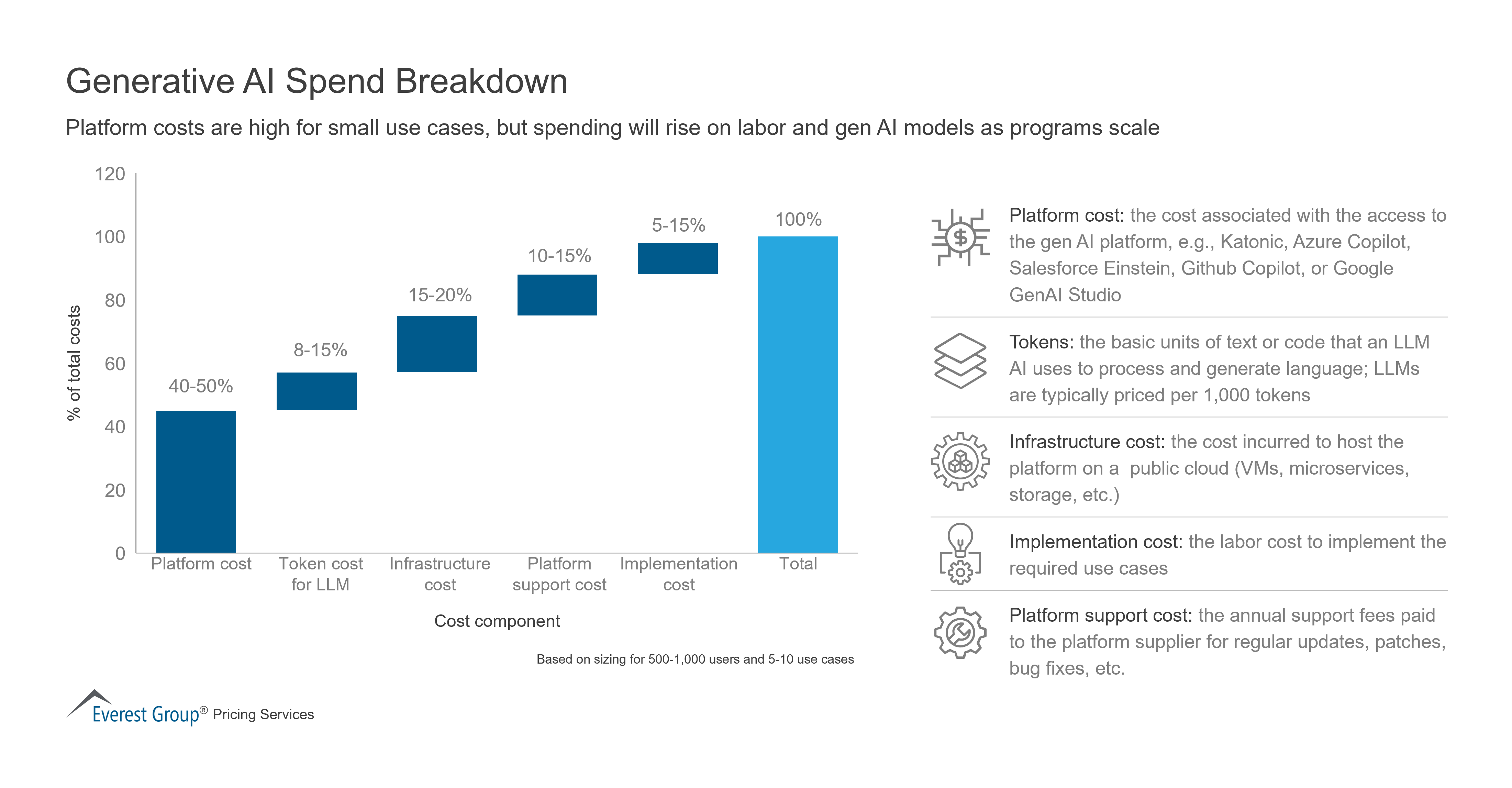 Generative AI Spend Breakdown