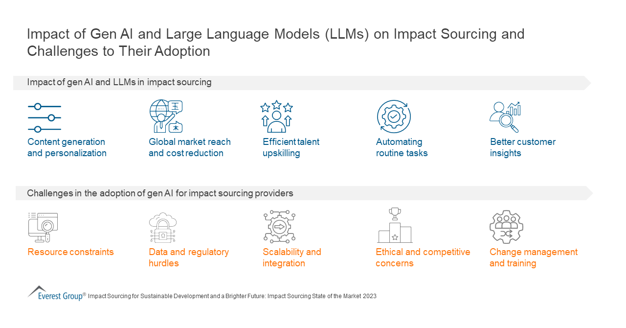 Impact of Gen AI and Large Language Models (LLMs) on Impact Sourcing