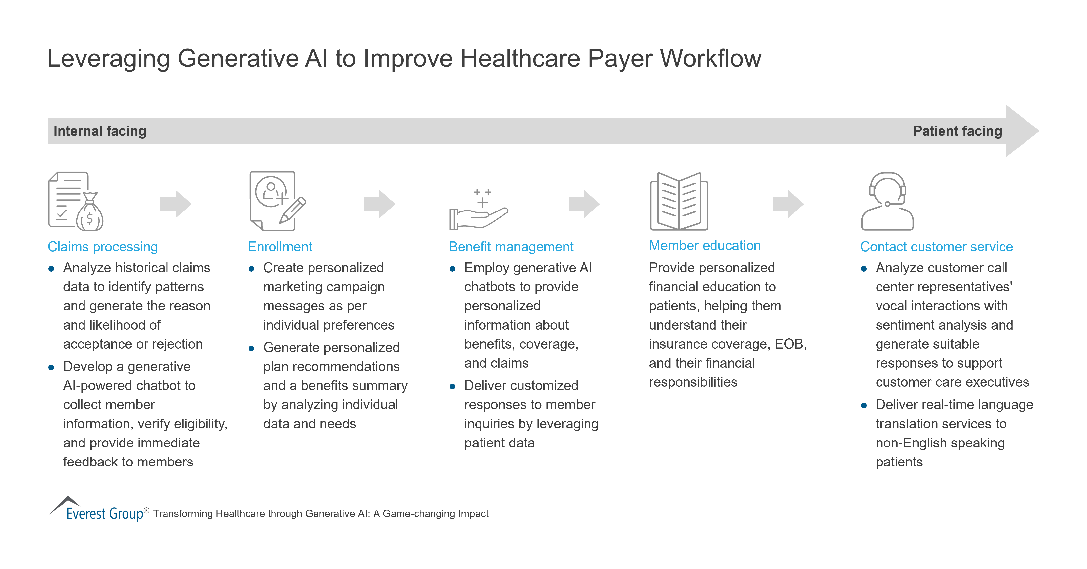 Leveraging Generative AI to Improve Healthcare Payer Workflow