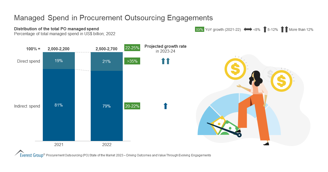 Managed Spend in Procurement Outsourcing Engagements