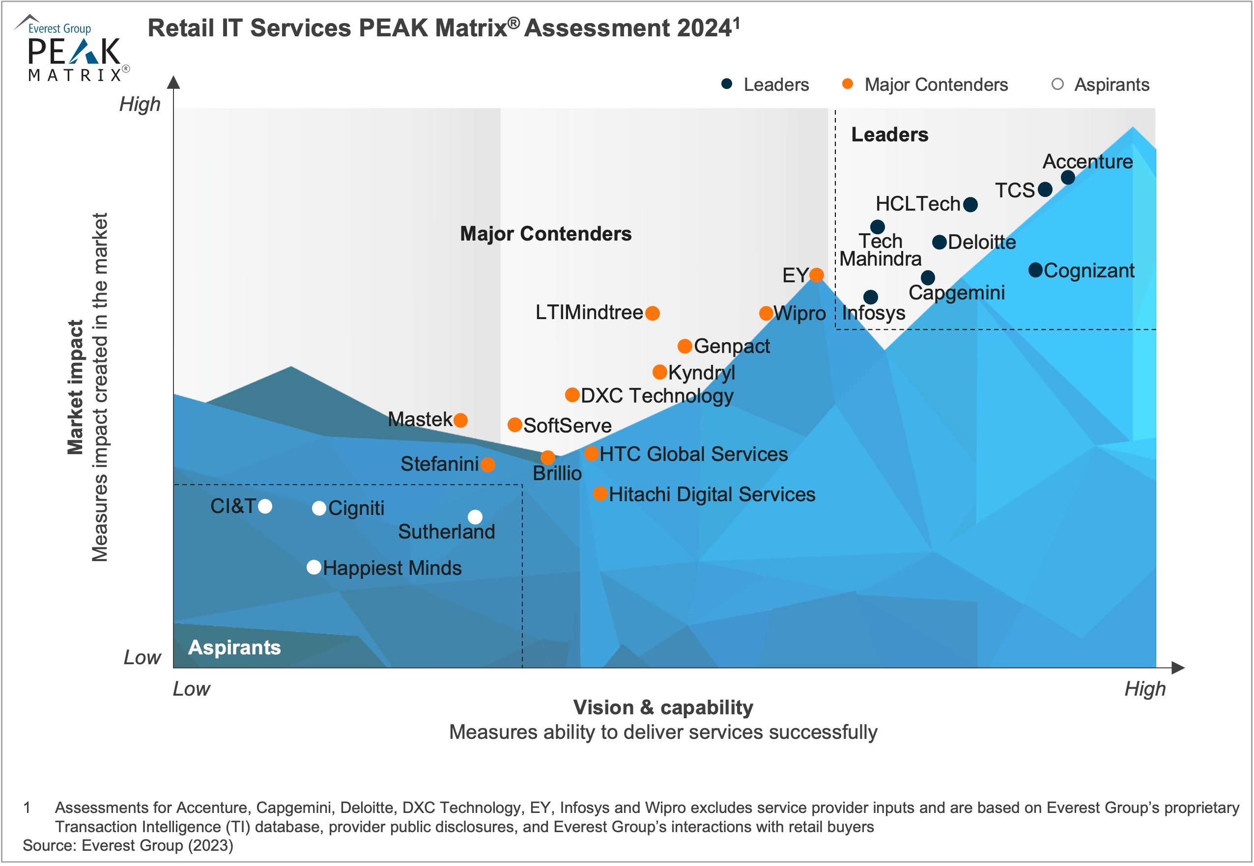 Retail IT Services