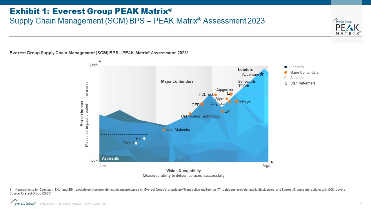 Supply Chain Management (SCM) BPS – PEAK Matrix® Assessment 2023