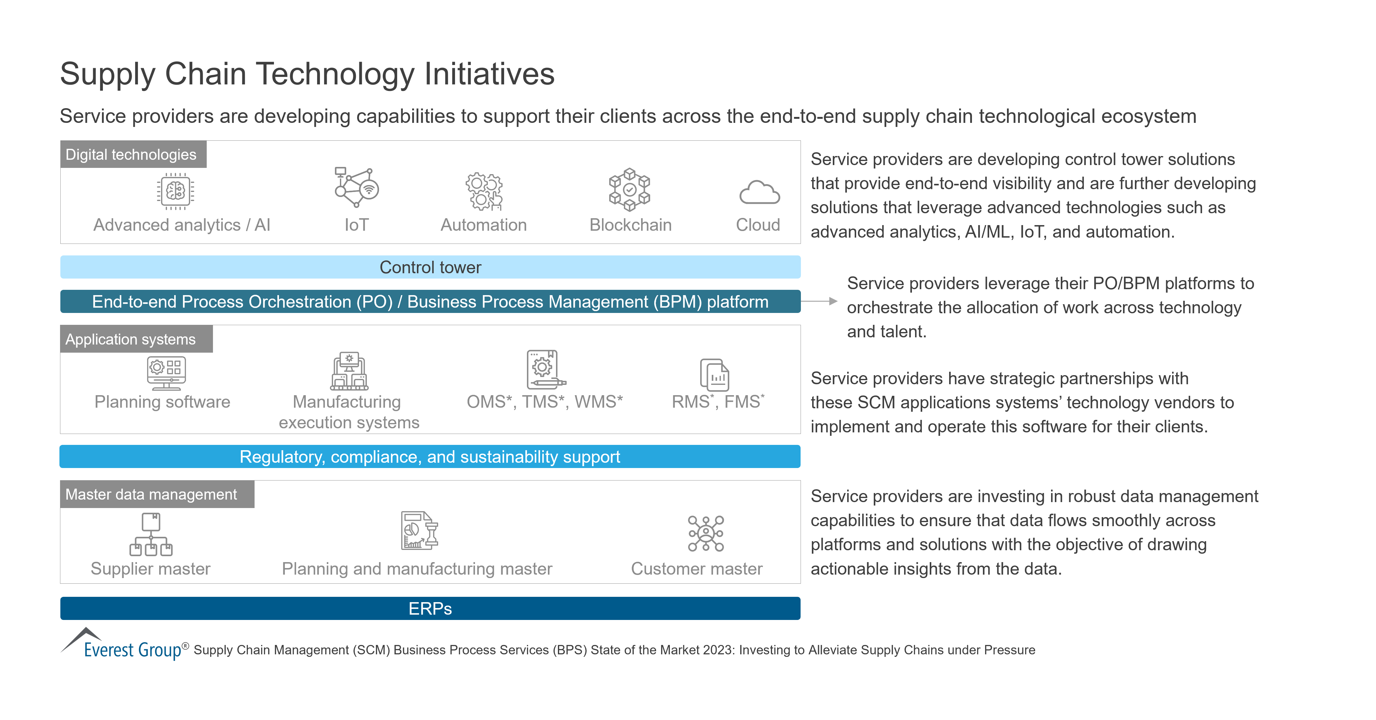 Supply Chain Technology Initiatives