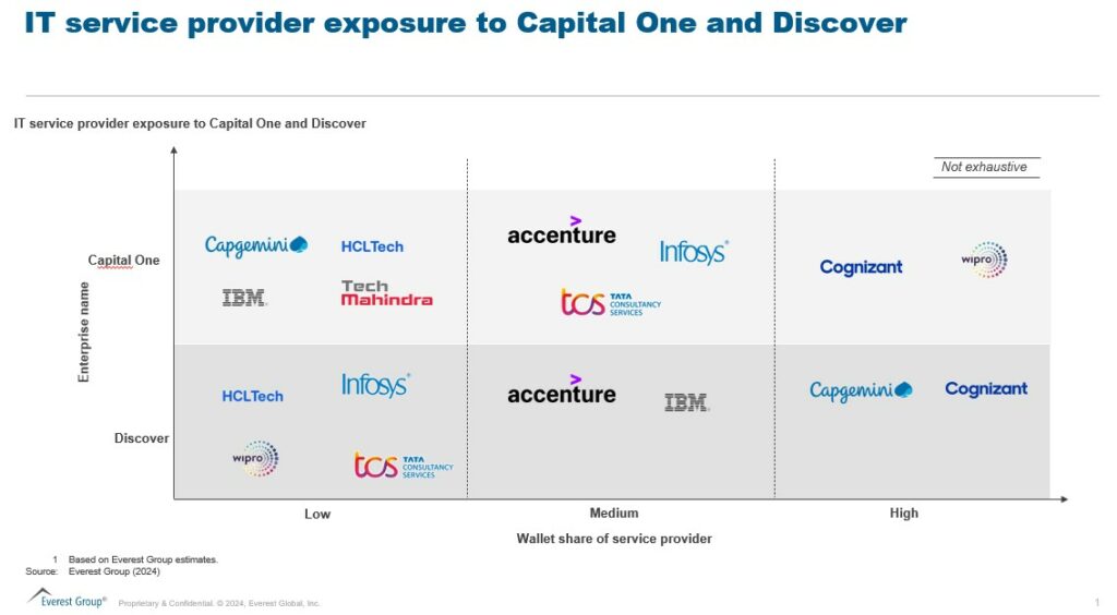 Capital 1 Discover 1