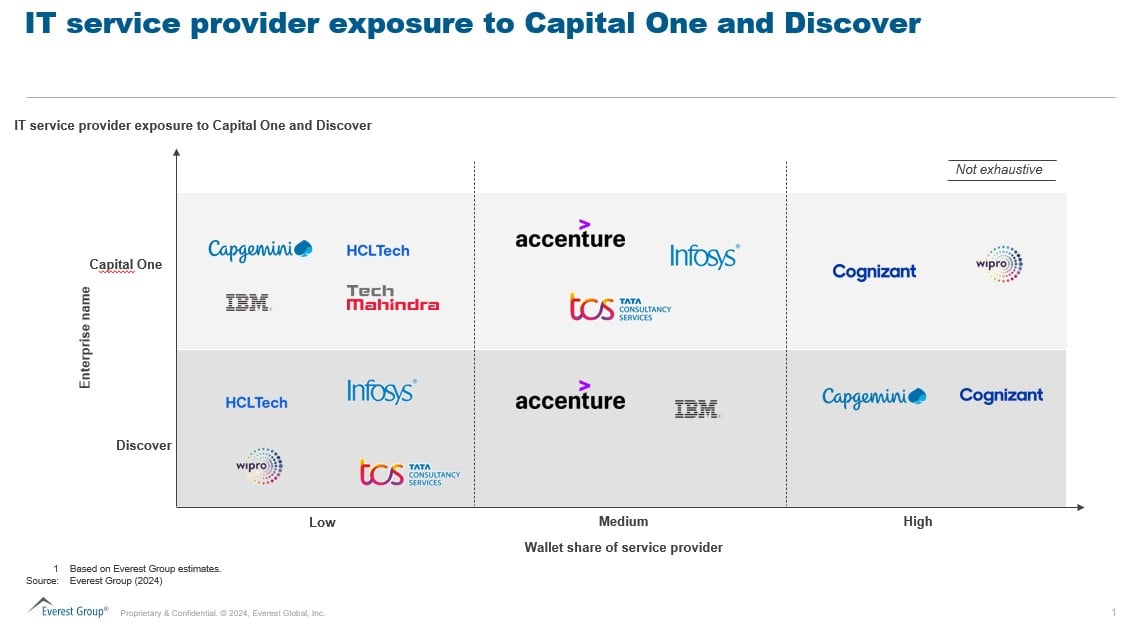 Capital One Merger With Discover Potentially Signals A Shift In The US