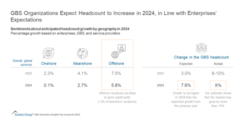 GBS Organizations Expect Headcount to Increase in 2024, in Line with Enterprises’ Expectations