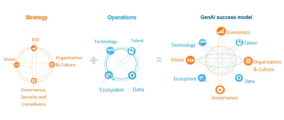 Gen AI Framework