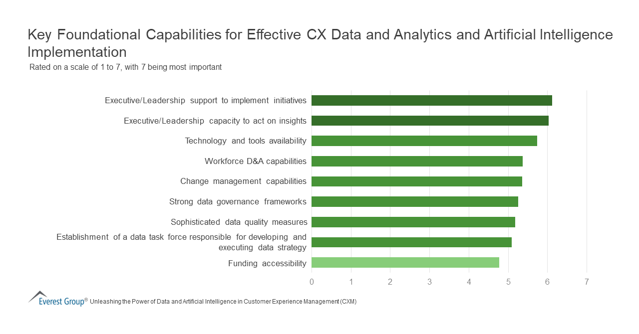 Key Foundational Capabilities for Effective CX Data and Analytics and Artificial Intellige