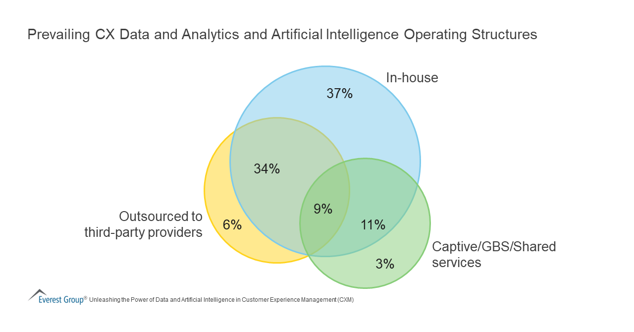 Prevailing CX Data and Analytics and Artificial Intelligence Operating Structures