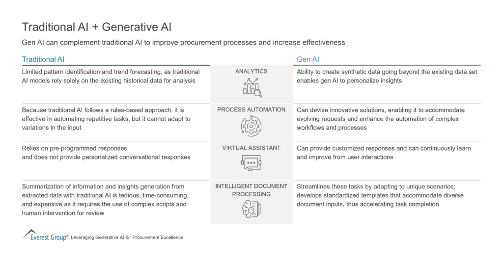 Traditional AI + Generative AI | Market Insights™ - Everest Group