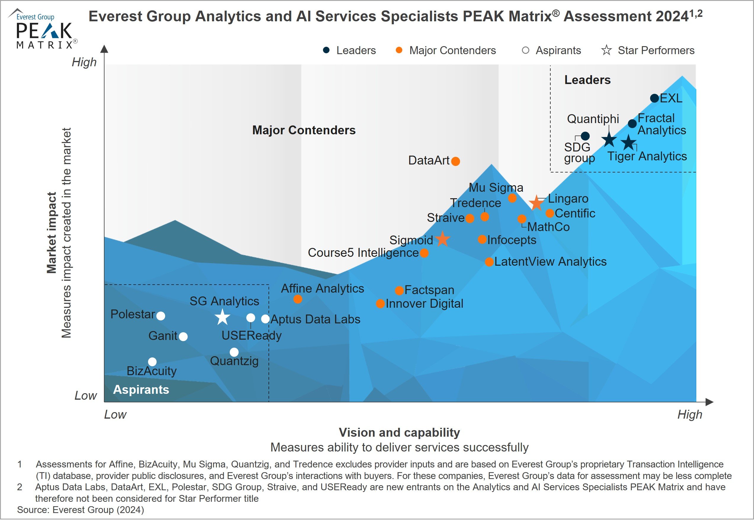 Analytics and Artificial Intelligence (AI) Services Specialists PEAK Matrix® Assessment 2024