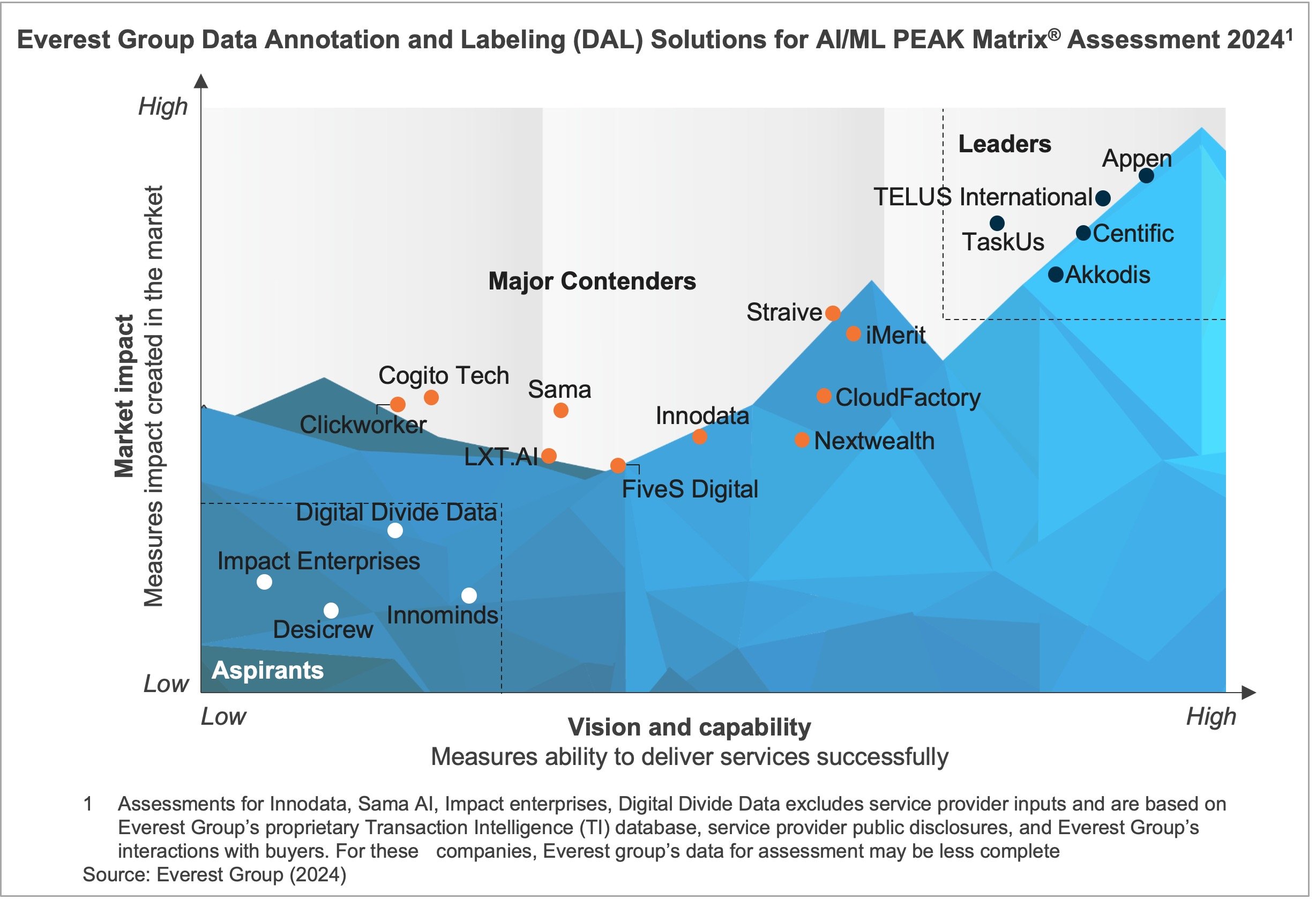 Data Annotation and Labeling (DAL) Solutions for AI/ML PEAK Matrix® Assessment 2024