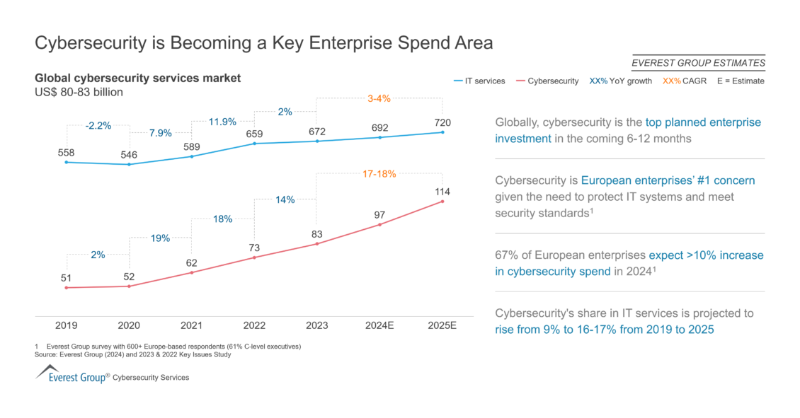 Cybersecurity is Becoming a Key Enterprise Spend Area