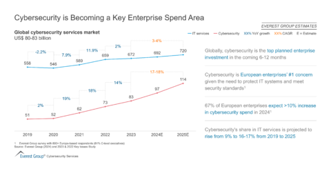 Cybersecurity is Becoming a Key Enterprise Spend Area