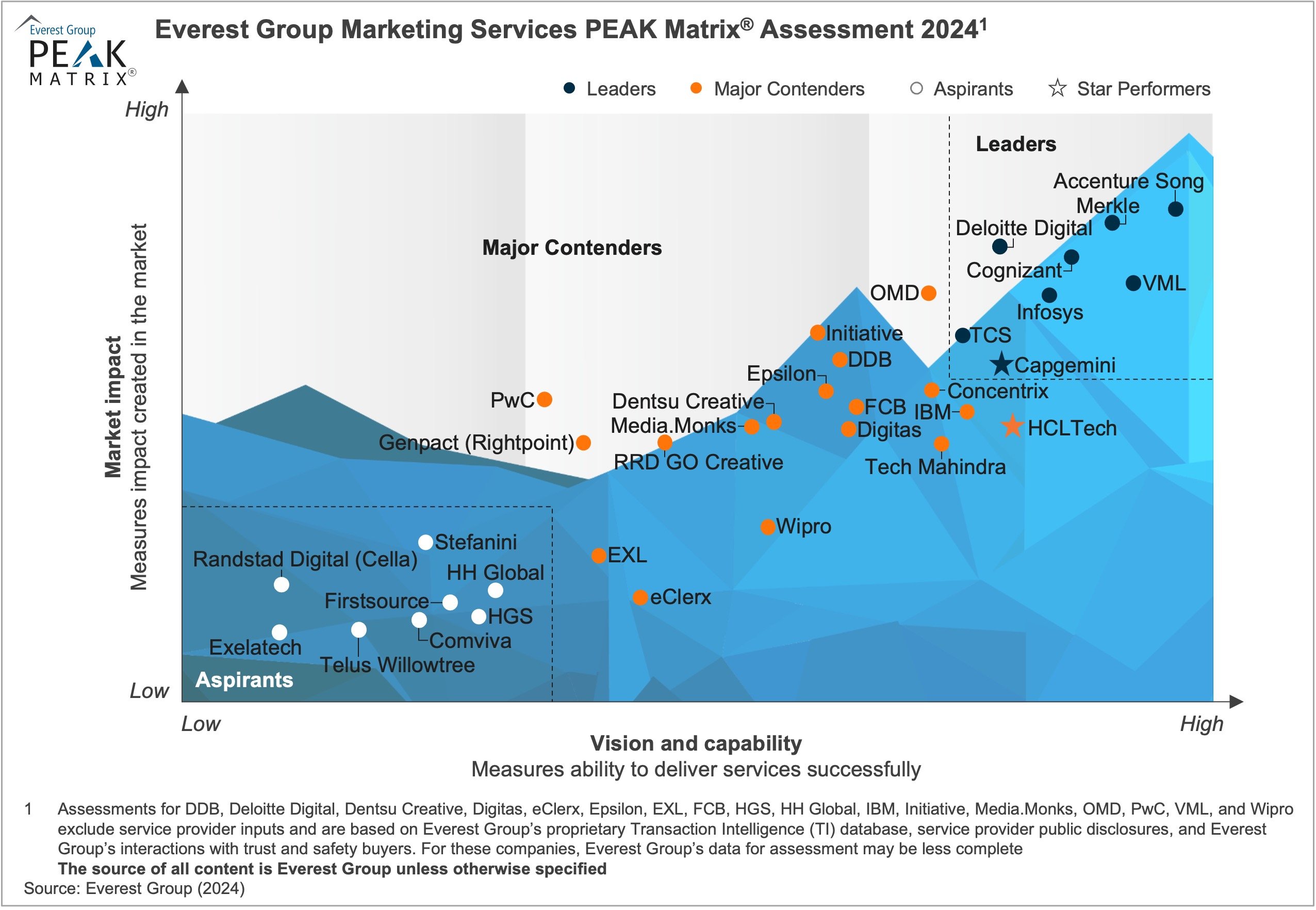 Marketing Services PEAK Matrix® Assessment 2024