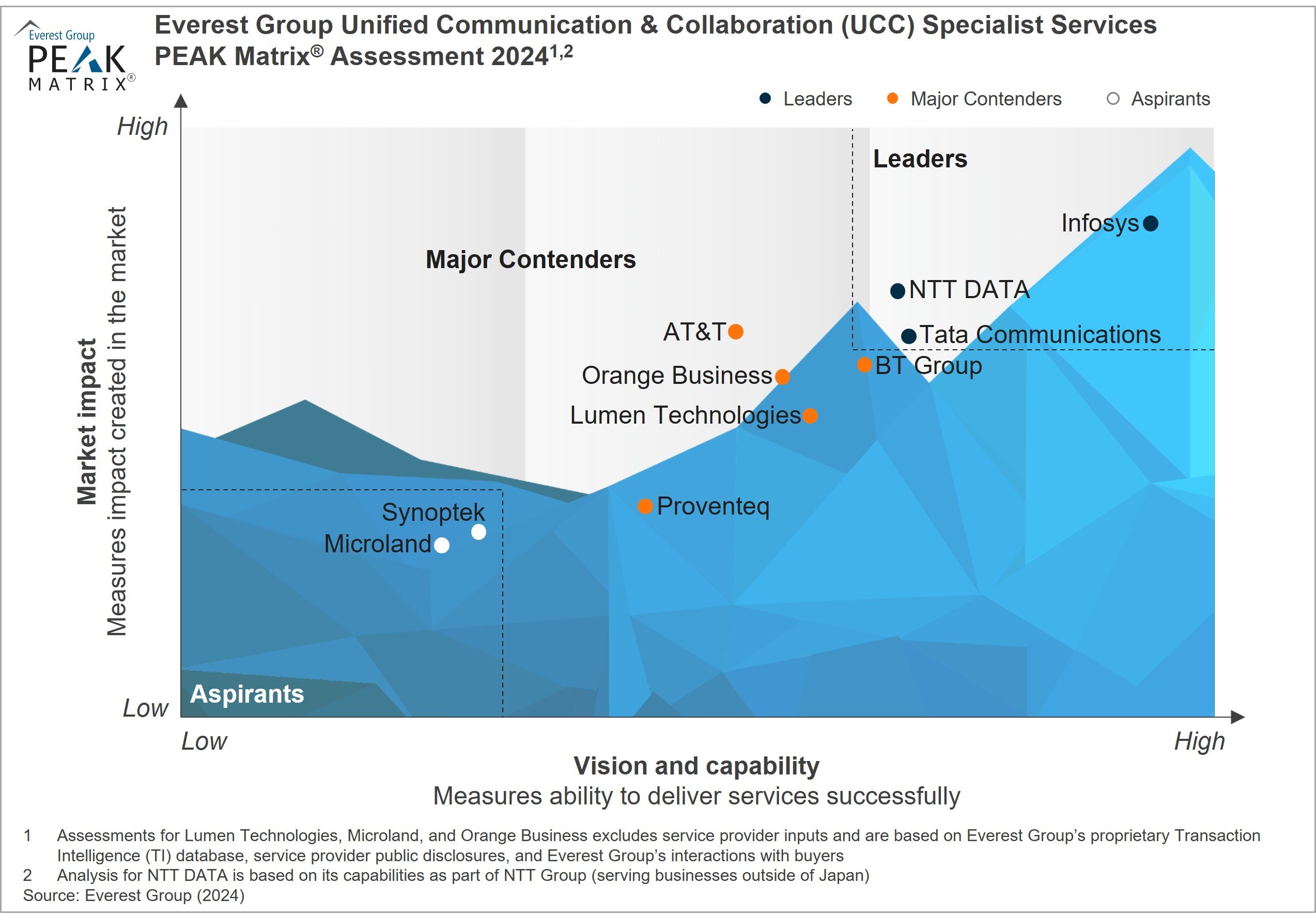 Unified Communication & Collaboration (UCC) Specialist Services PEAK Matrix® Assessment 2024