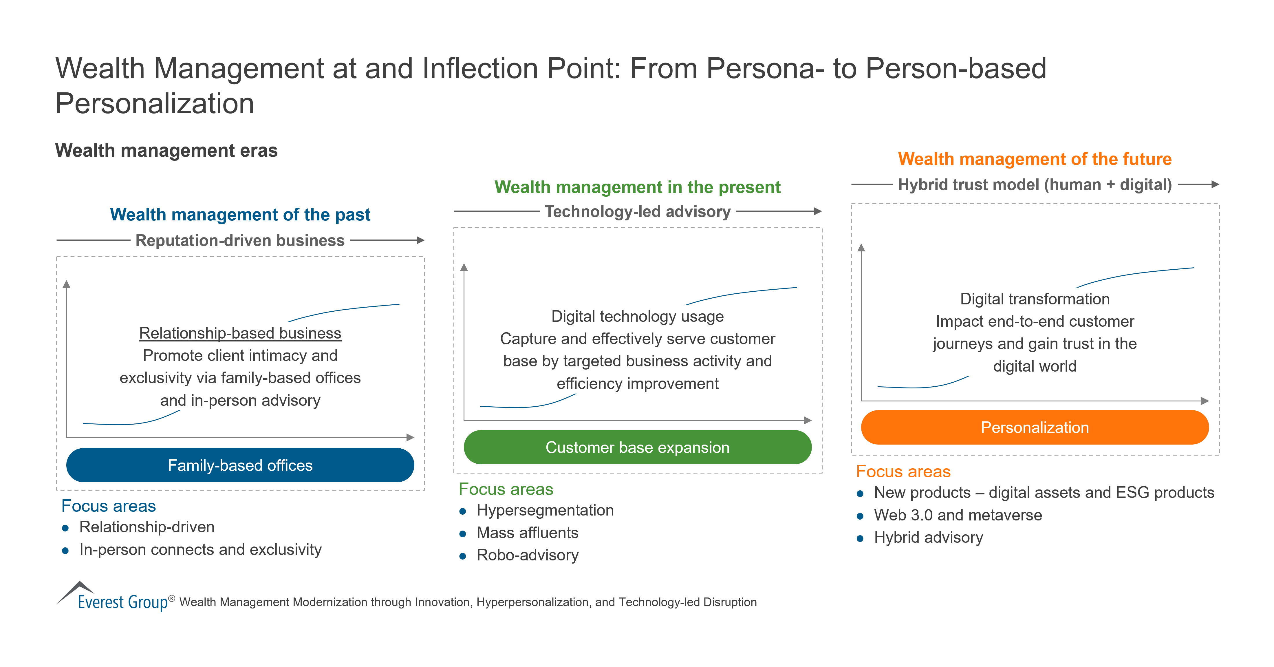 Wealth Management at and Inflection Point - From Persona- to Person-based Personalization