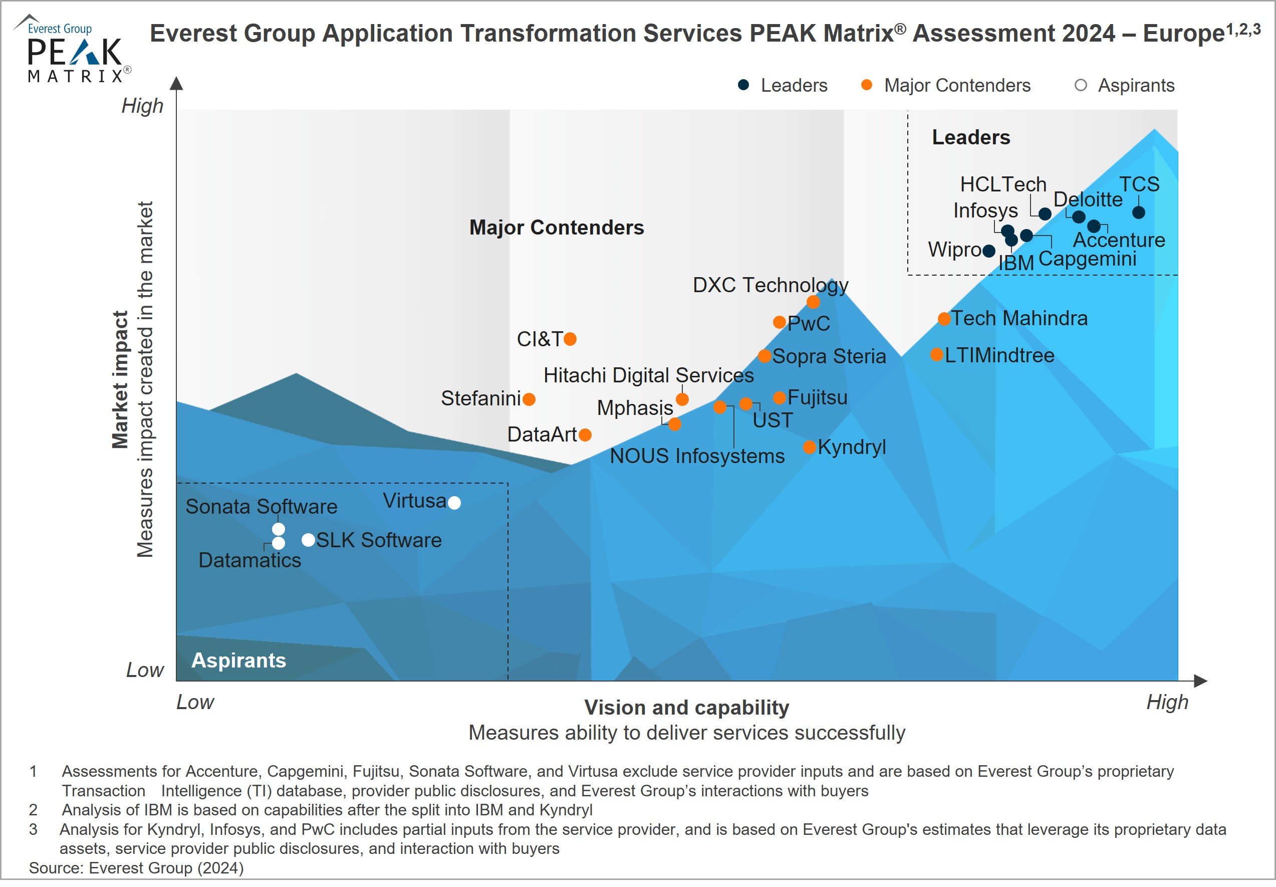 Application Transformation Services