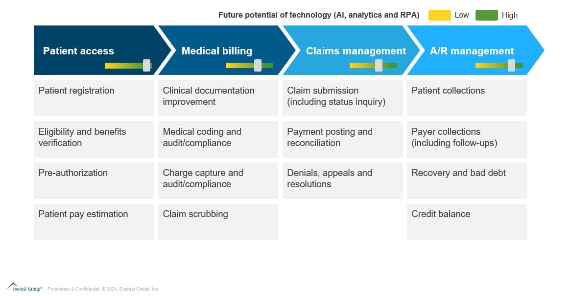 Future potential of tech