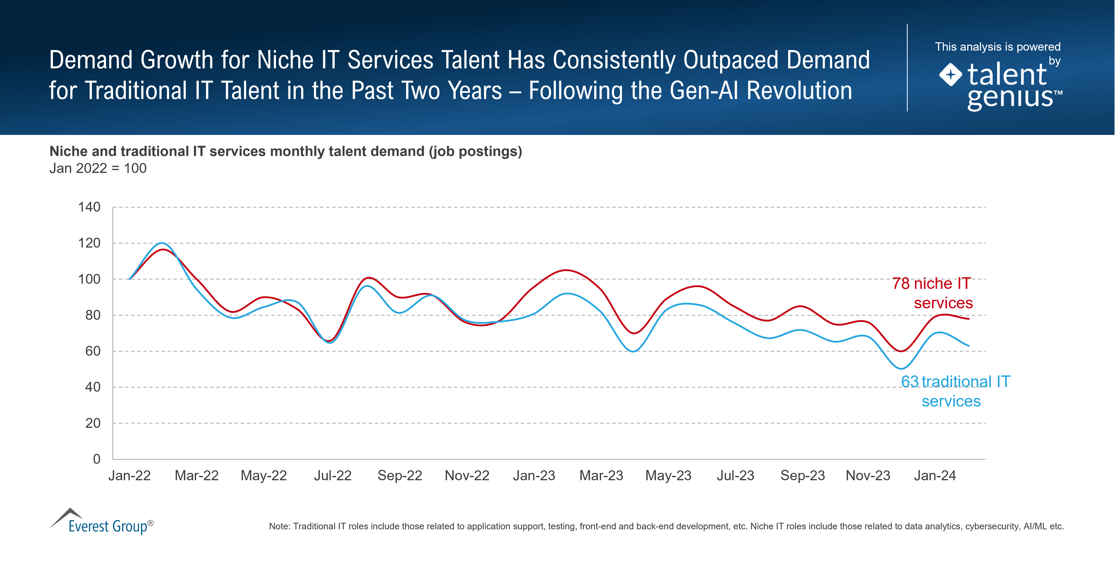 Demand Growth for Niche IT Services Talent Has Consistently Outpaced Demand