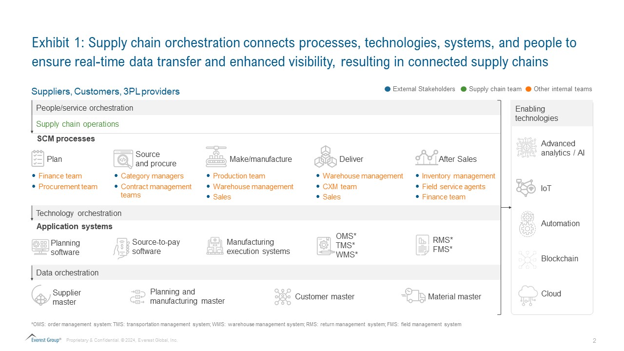 From Chaos to Harmony: The Transformative Role of Supply Chain Orchestration | Blog 1 From Chaos to Harmony The Transformative Role of Supply Chain