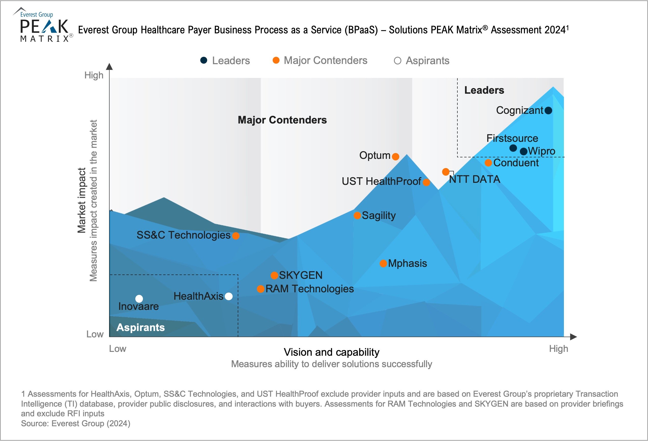 Healthcare Payer Business Process as a Service (BPaaS) – Solutions PEAK Matrix® Assessment