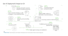Gen AI Deployment’s Impact on CX