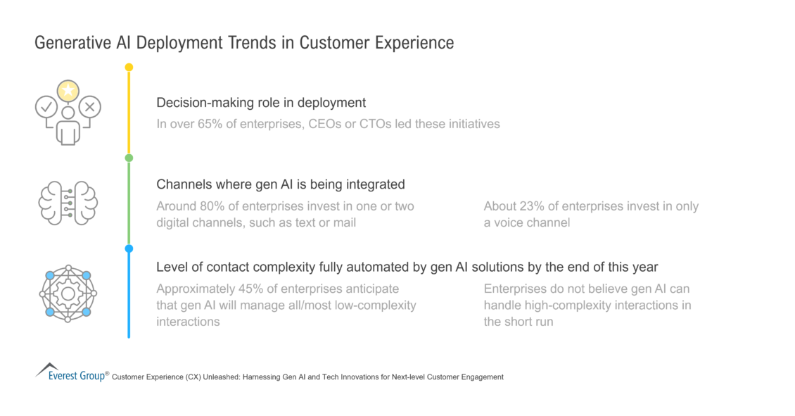 Generative AI Deployment Trends in Customer Experience