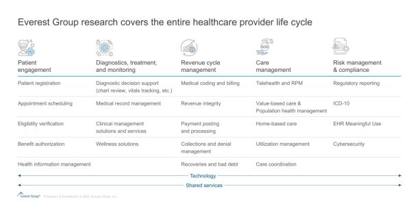Everest Group Blog Exhibit Everest Group research covers the entire healthcare provider life cycle 1536x804 1